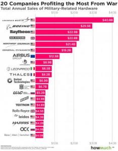 The World’s Biggest Arms Companies Profiting from War